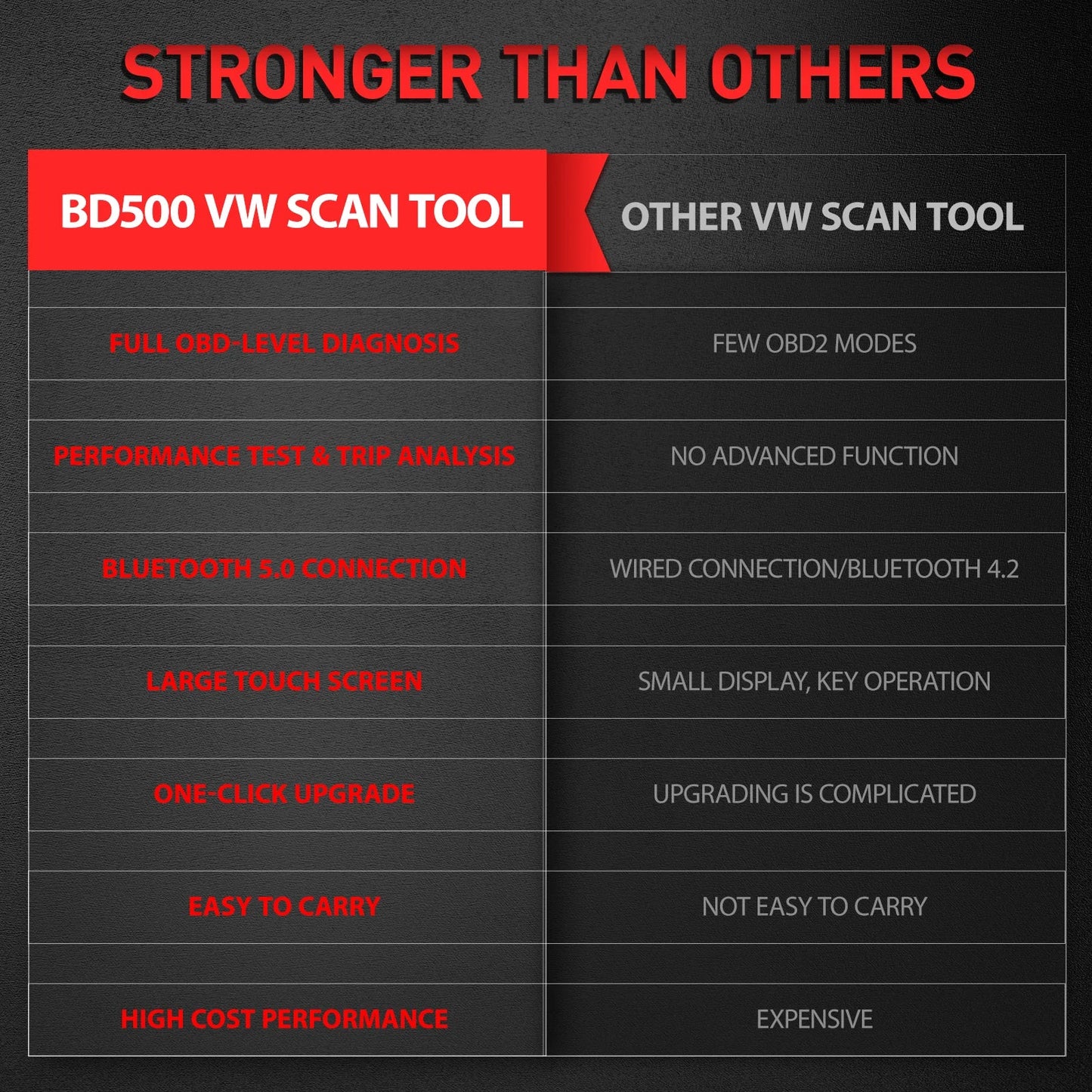 ANCEL BD500 Bluetooth 5.0 OBD2 Scanner Car Code Reader All System EPB /Throttle Learning Mutiple Resets for VW Audi Service Seat