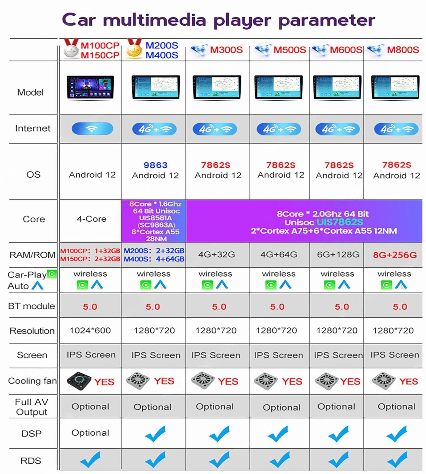 Android 13 System for Honda BRV 2015 2016 2017 2018 2019 Car Stereo with 4G FM BT5.0 SWC CarPlay Android Auto GPS Navigation Touch Screen Upgrade Car Radio Multimedia Player (M300S 8core 4+32G) Honda Android host