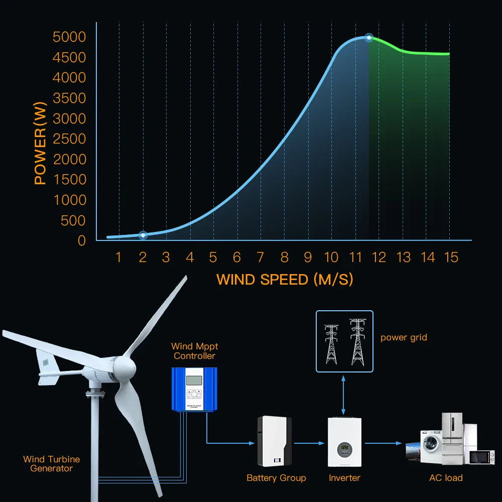 5000w 2kw Horizontal Wind Turbine Generator 96V 48V 24V Free Energy Magnetic Dynamo Strong Power 220v Inverter Output For Home power tools