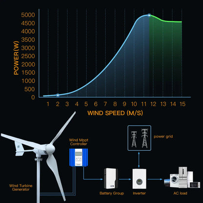 5000w 2kw Horizontal Wind Turbine Generator 96V 48V 24V Free Energy Magnetic Dynamo Strong Power 220v Inverter Output For Home power tools