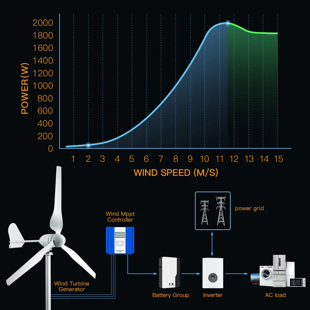 5000w 2kw Horizontal Wind Turbine Generator 96V 48V 24V Free Energy Magnetic Dynamo Strong Power 220v Inverter Output For Home power tools